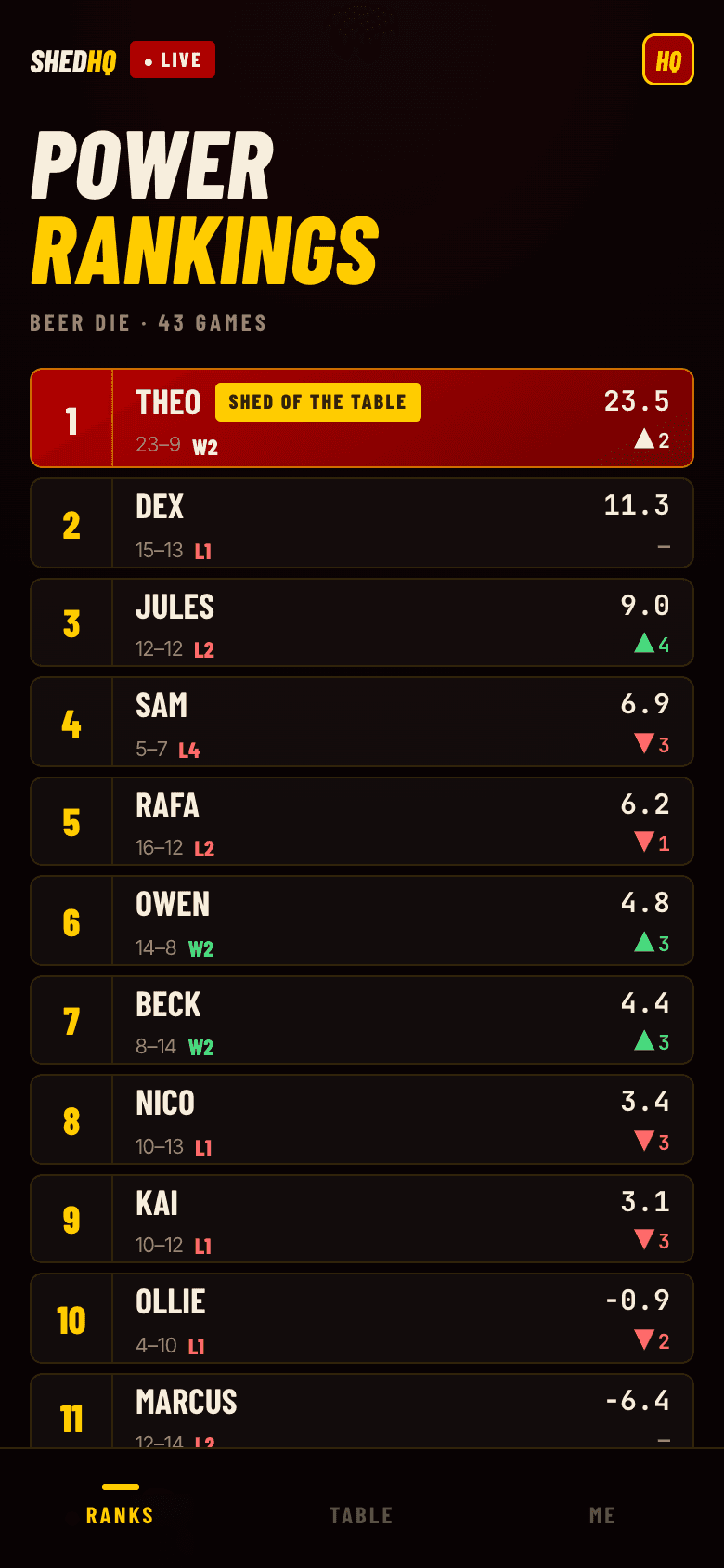 Power rankings screen: rank, name, record, streak, rating, and weekly movement for each player